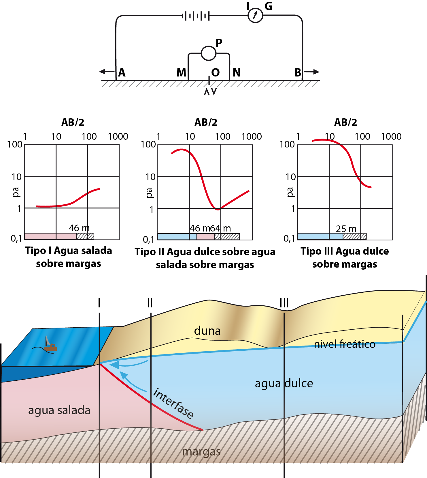 Sondeos Eléctricos Verticales