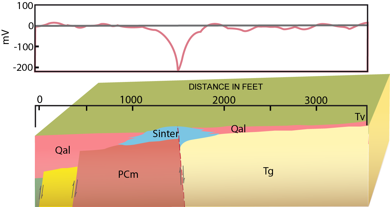 Spontaneous potential